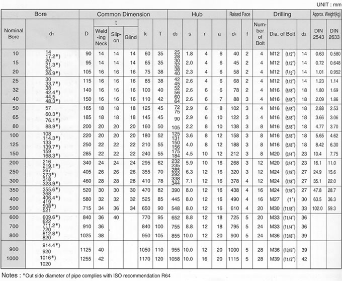 DIN 16 BAR FLANGE SPECIFICATION, SHANDONG HYUPSHIN FLANGES CO., LTD